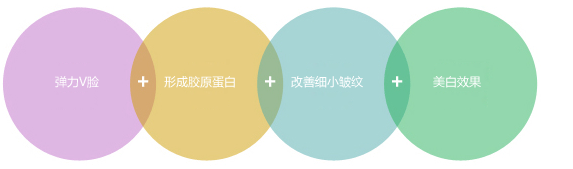 β